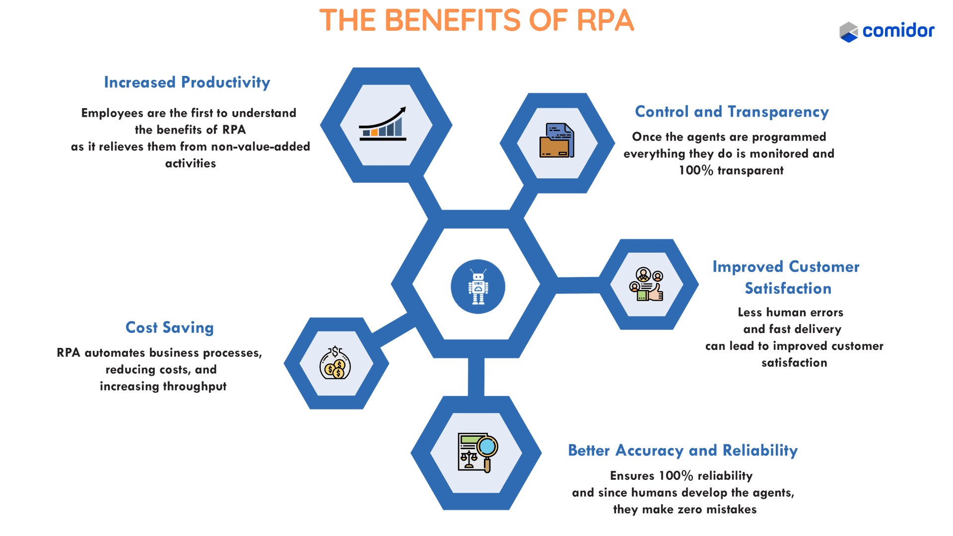 RPA benefits infographic showing efficiency, cost savings, and productivity